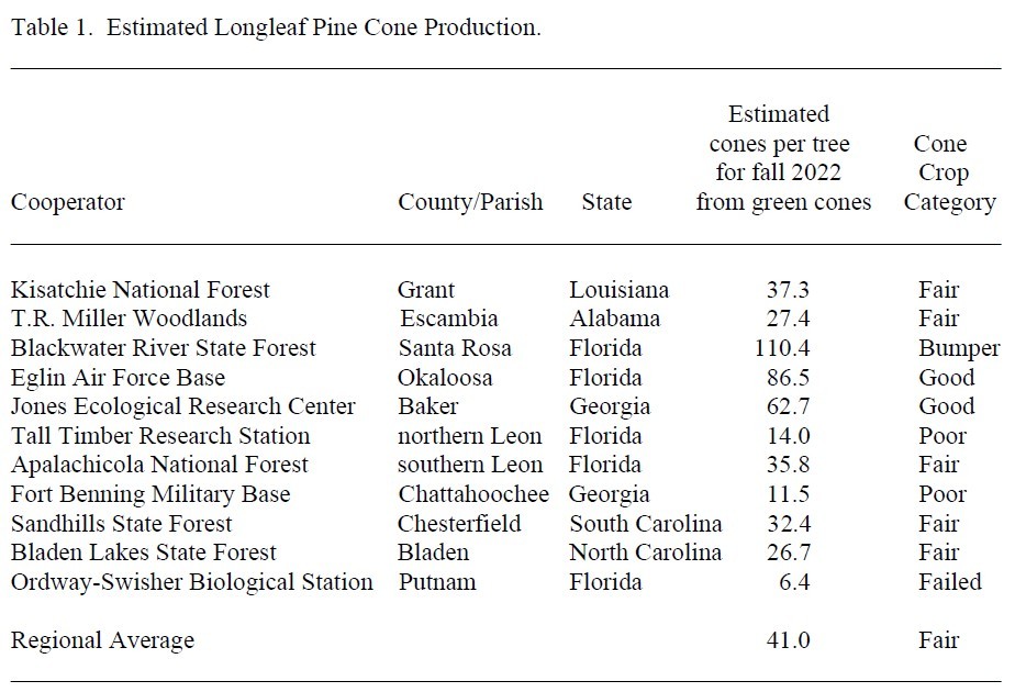 Cone Crop Production Table 2022