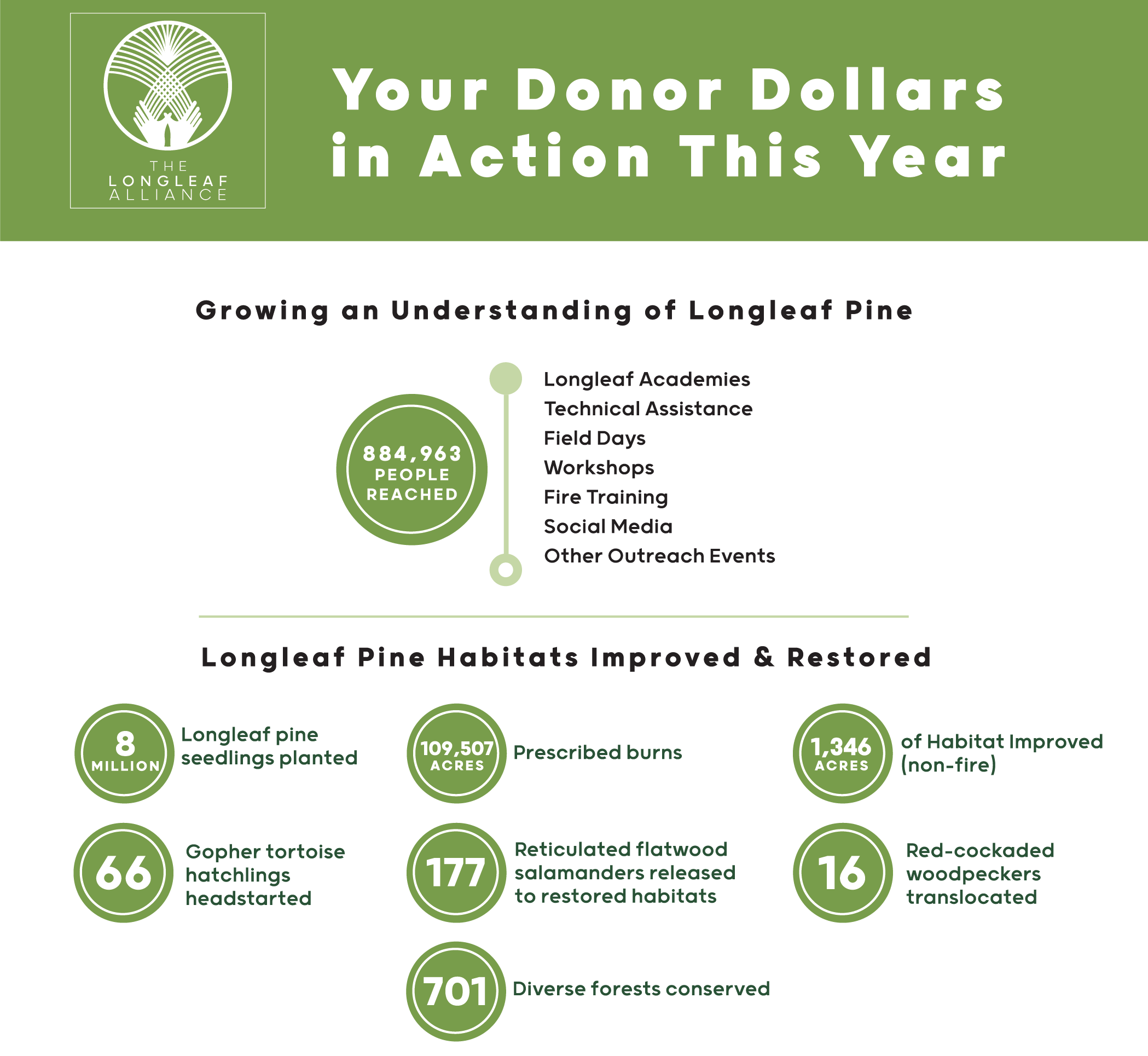 TLA programs continue to follow our GUIDE-ing framework to achieve key strategic longleaf objectives. The Alliance's G.U.I.D.E. acronym (Growing -Understanding - Improving - Diverse - Ecosystems) identifies our key strategic longleaf objectives.