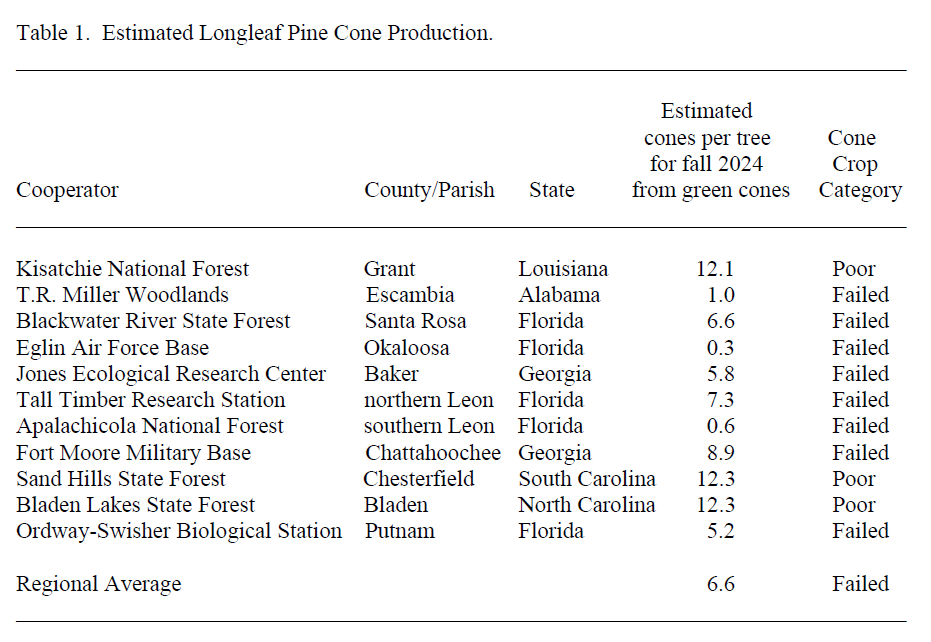 Cone Crop Production Table 2024